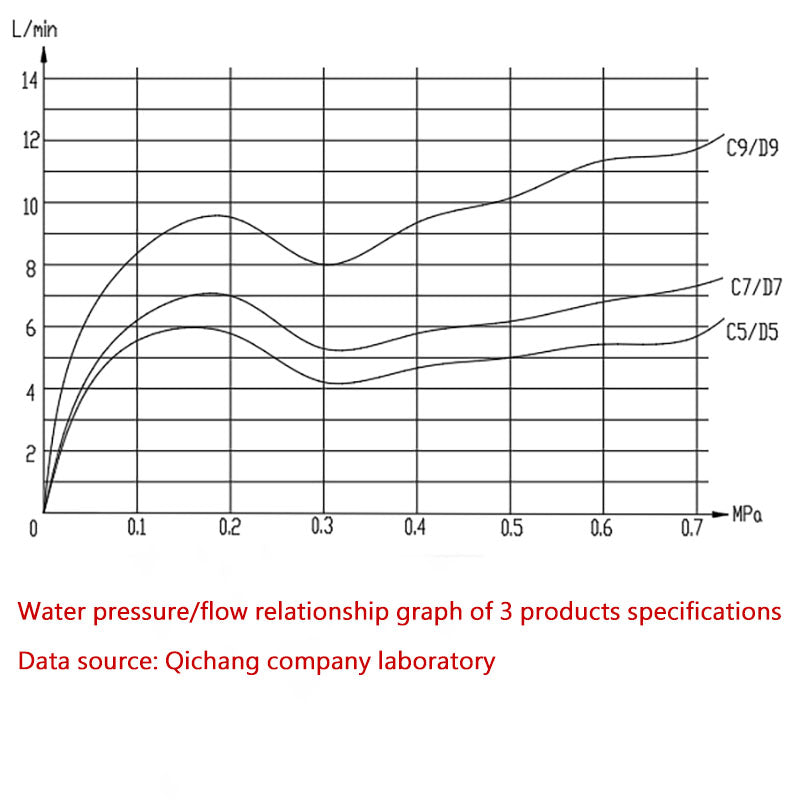 Faucet Water-saving Constant Flow Valve